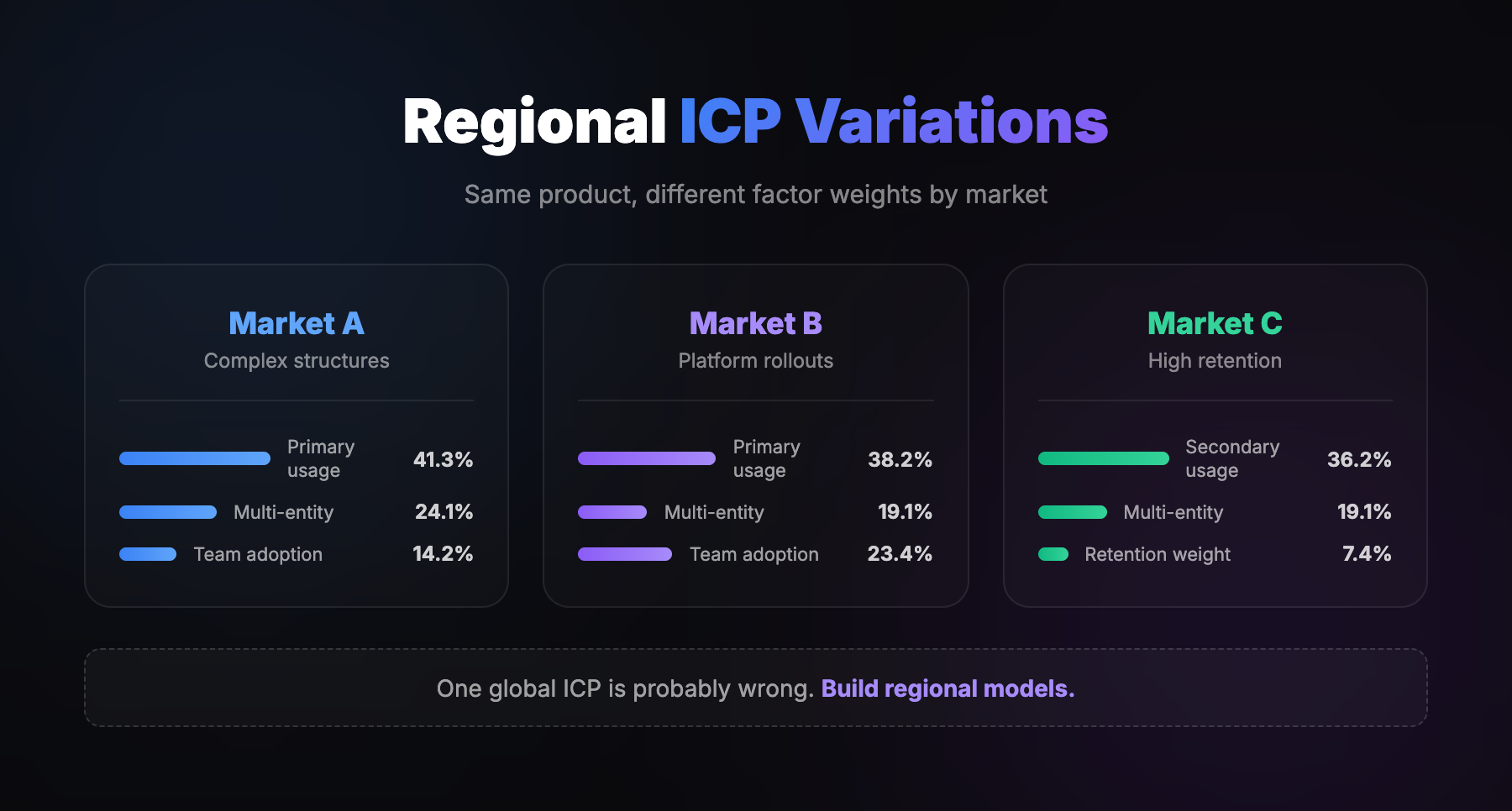 Regional ICP Variations