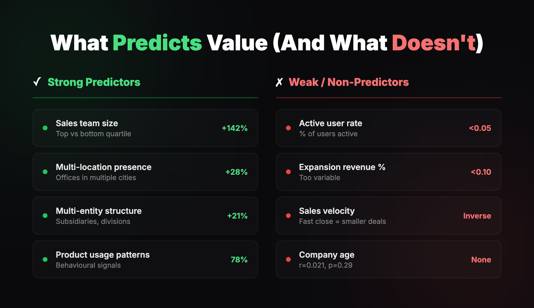 Strong vs Weak Predictors