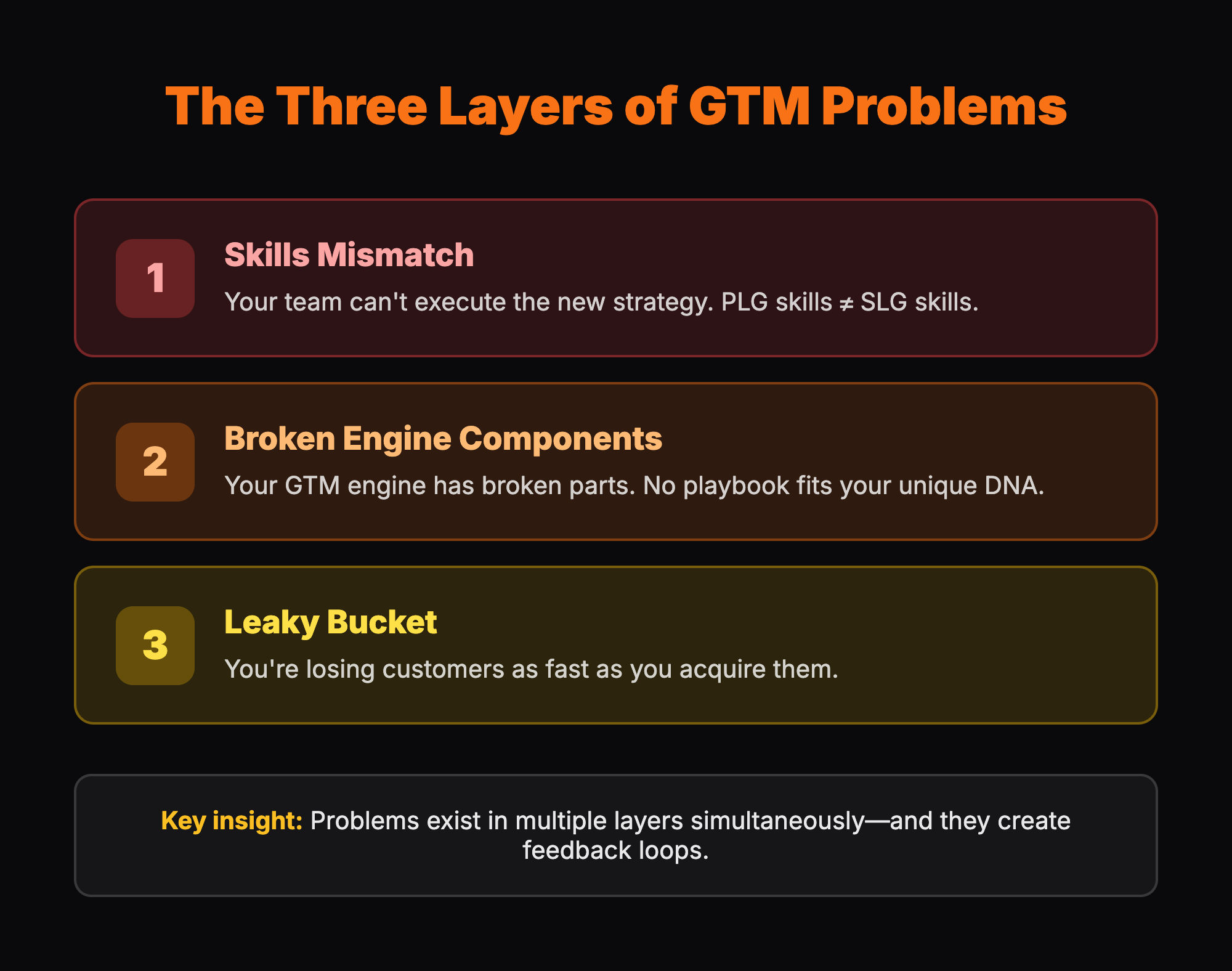 The Three Layers of GTM Problems