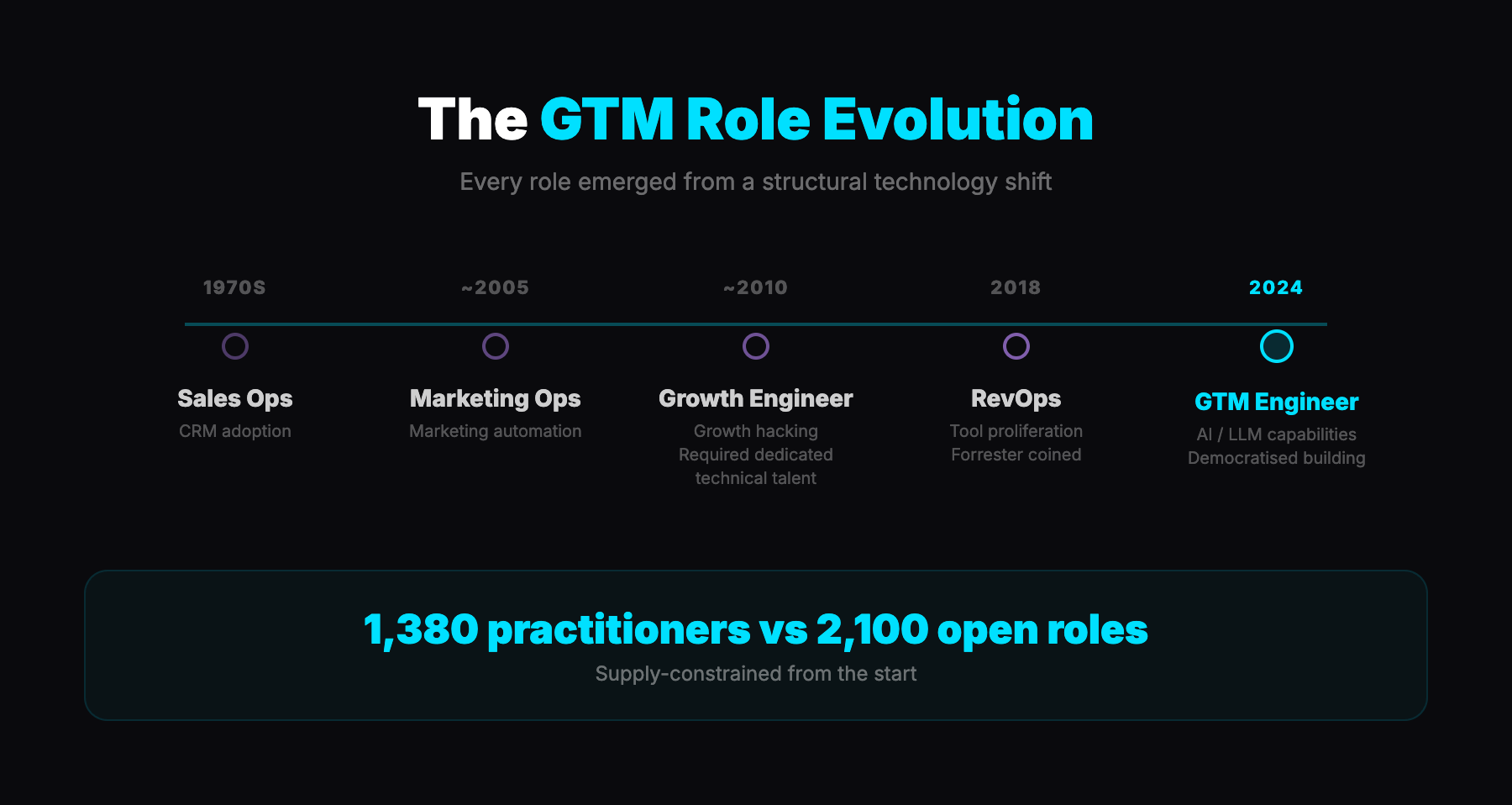 The GTM Role Evolution - from Sales Ops to GTM Engineer