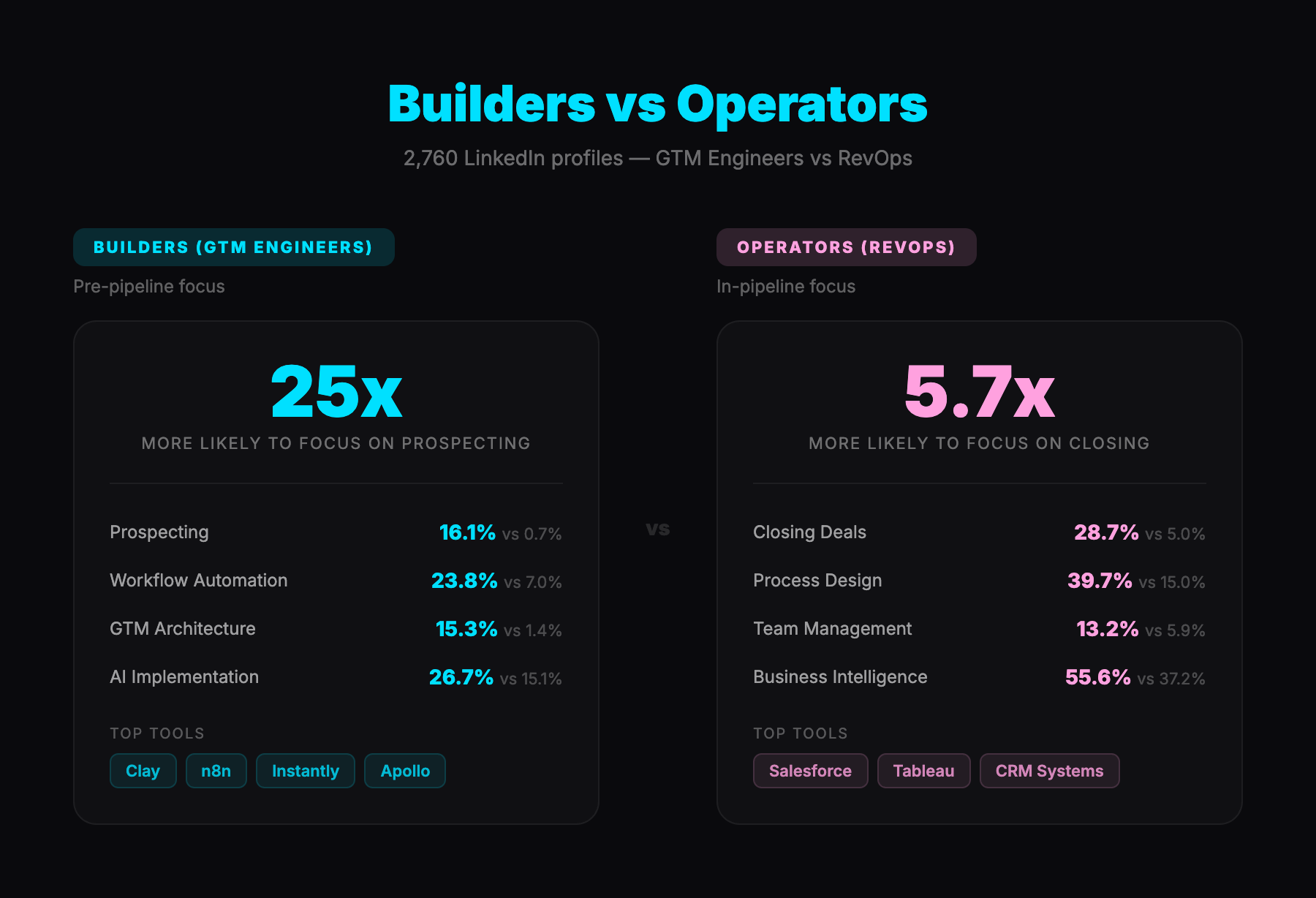 Builders vs Operators - GTM Engineers vs RevOps