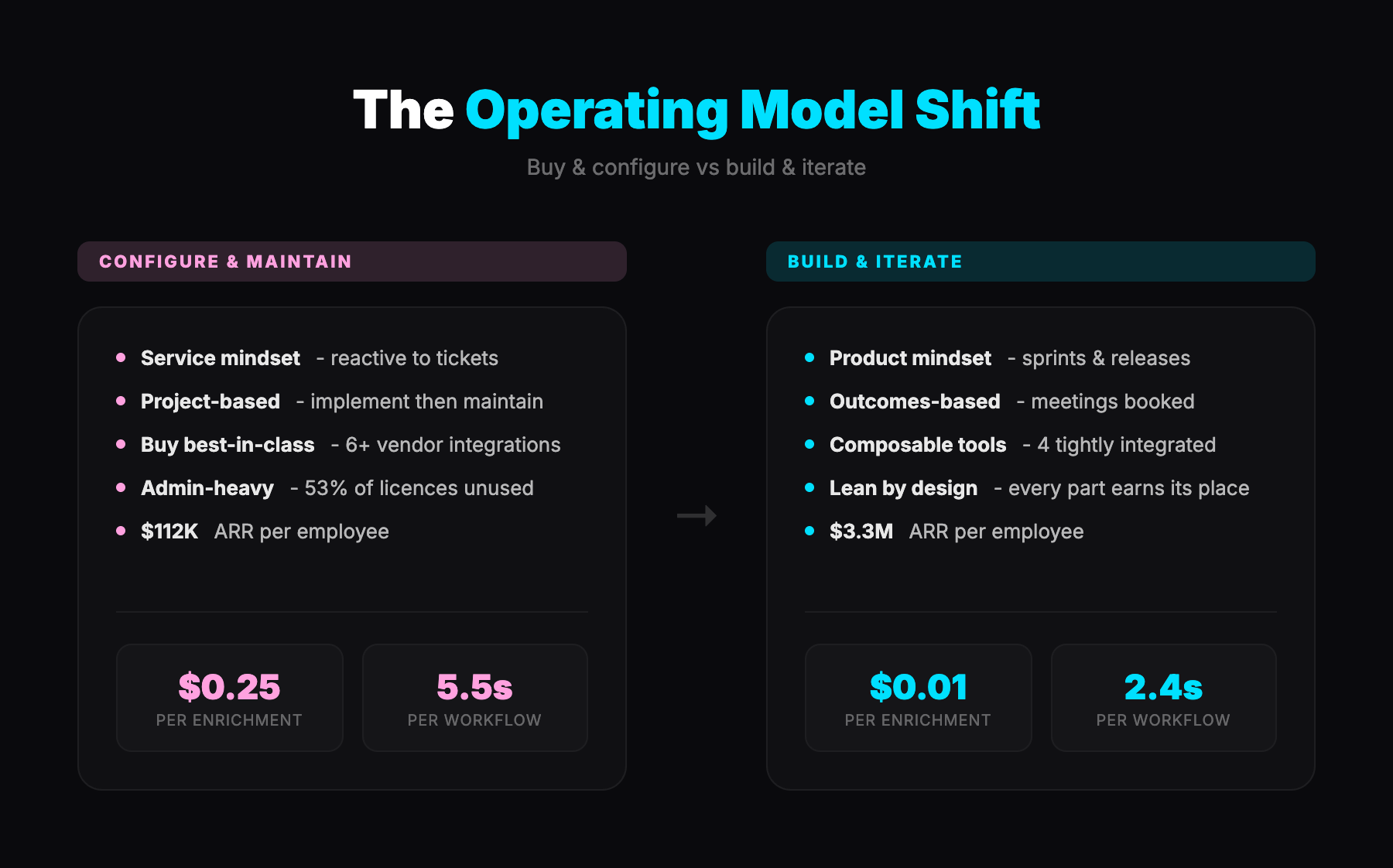 The Operating Model Shift - Buy & configure vs build & iterate