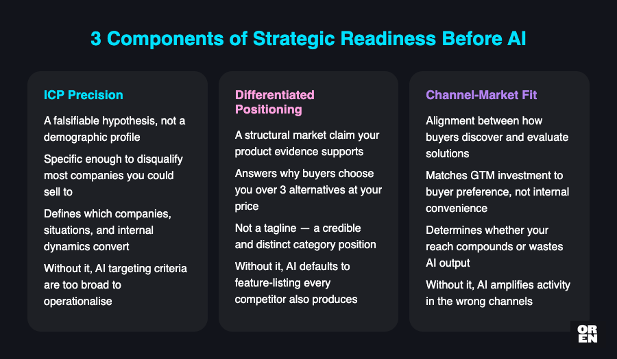 What does strategic readiness actually look like before you apply AI?