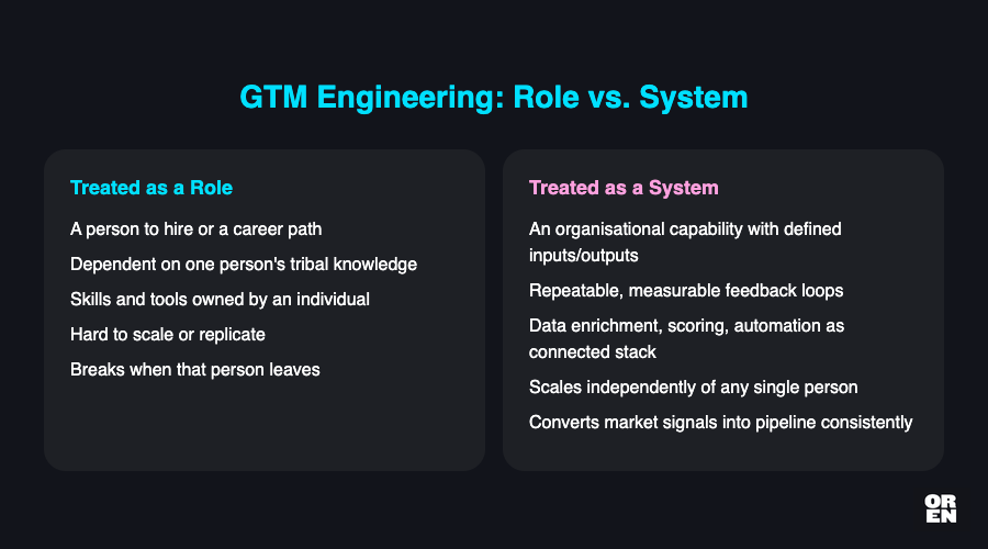 How is GTM engineering different from RevOps?