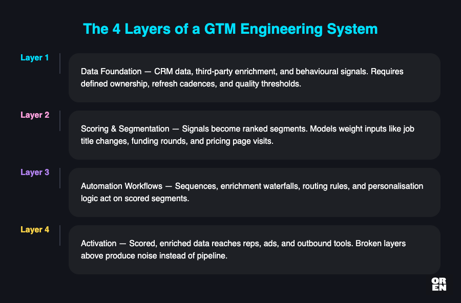 What does GTM engineering actually mean?