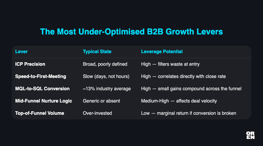 What is the real reason B2B pipeline generation stalls?