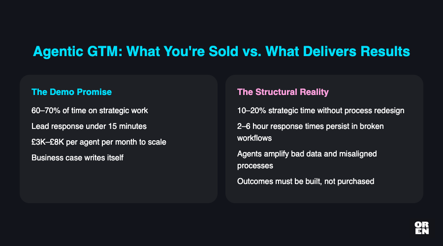 What does agentic GTM readiness actually mean?