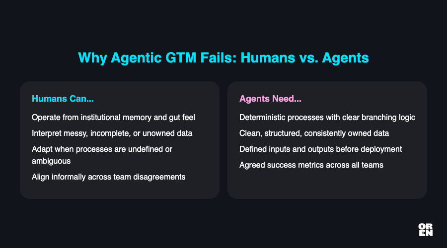Why do most agentic GTM implementations fail?