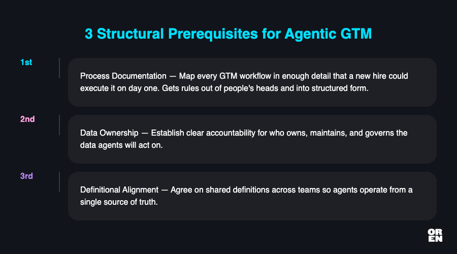 What are the 3 structural prerequisites for agentic GTM?