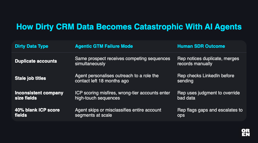 Why does dirty CRM data become a catastrophic risk the moment you add agents?