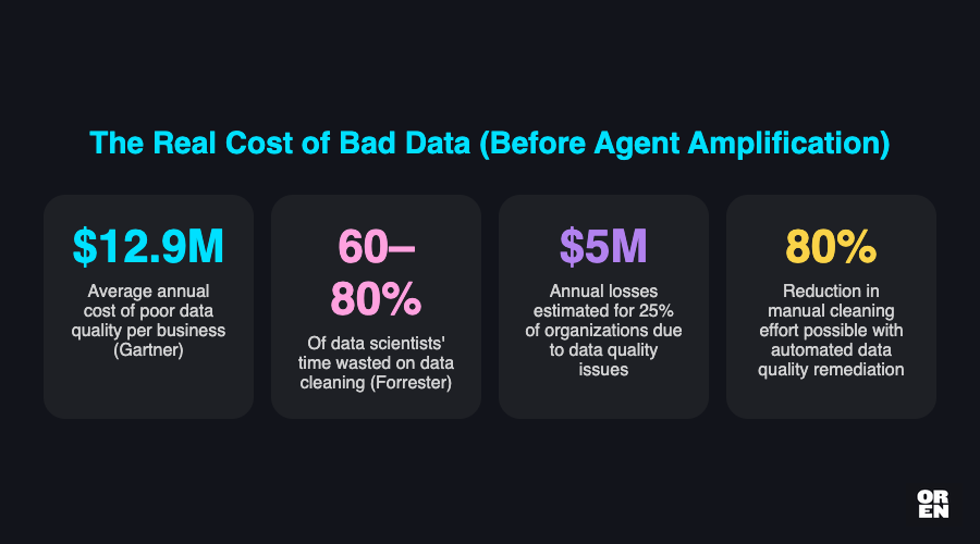 What does bad data actually cost before you factor in agents?