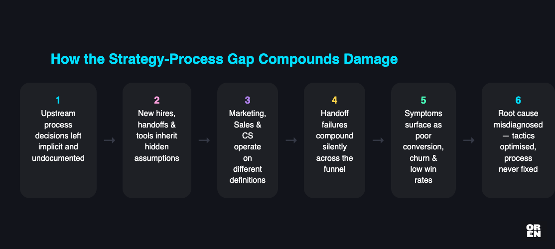 Why Does the Strategy-Process Gap Cause So Much Damage?