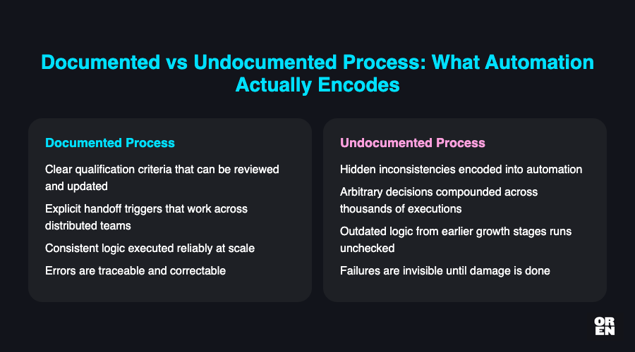 What Happens When You Automate an Undocumented Process?