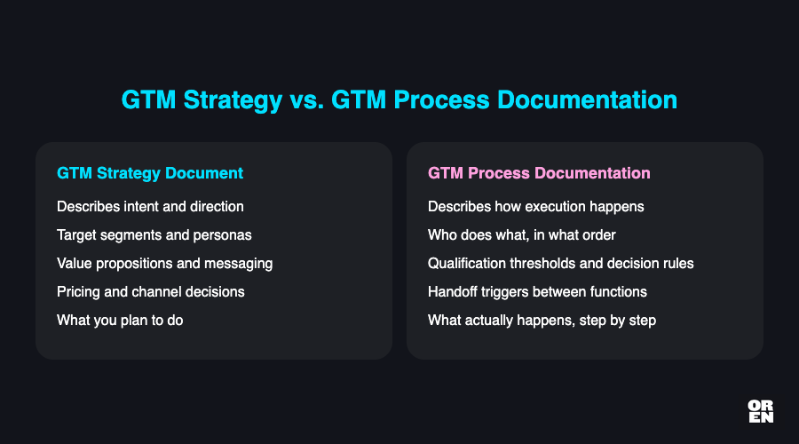 What Does GTM Process Documentation Actually Mean?