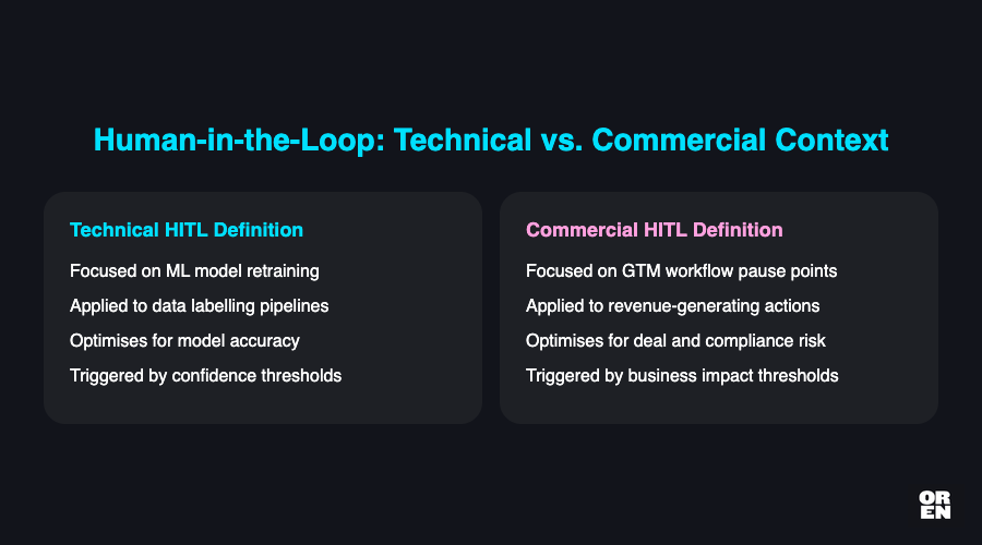 What does human-in-the-loop actually mean in an agentic GTM context?