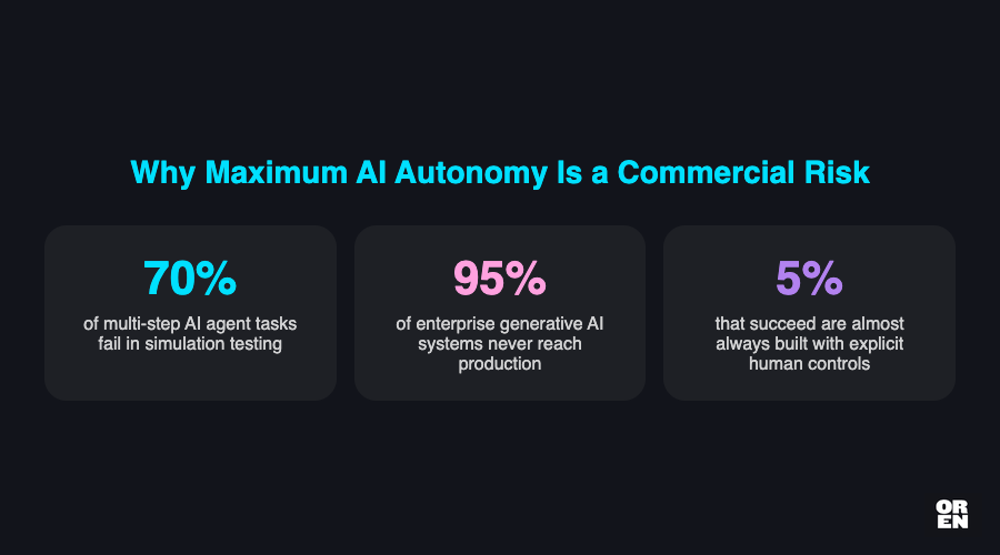 Why is maximum autonomy the wrong default for commercial workflows?