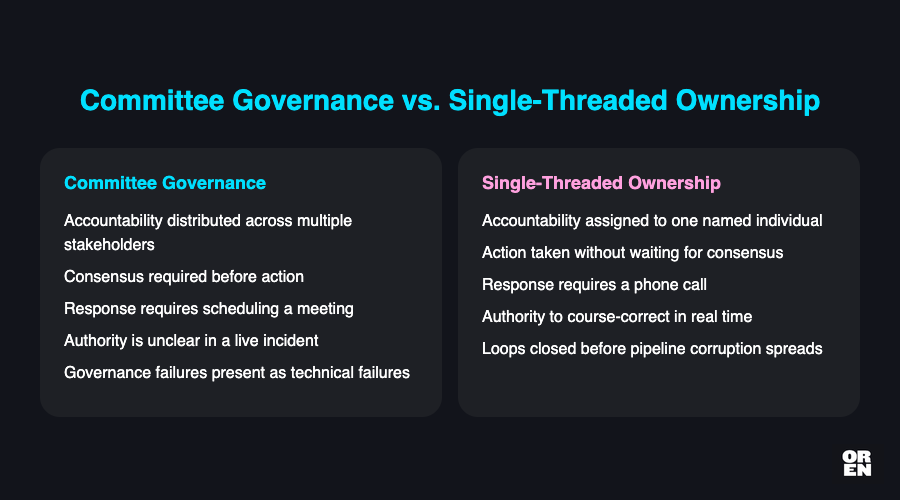 Committee governance versus single-threaded ownership