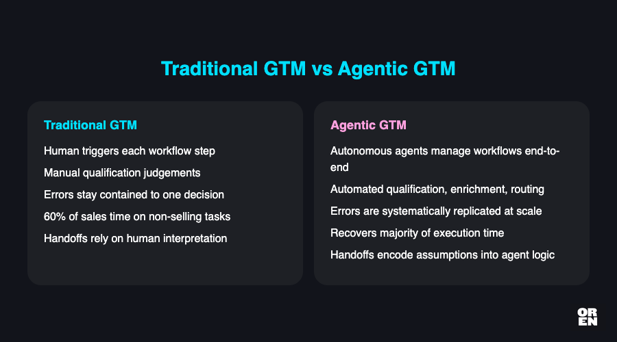 What does agentic GTM actually mean - and why does it cross the sales-marketing boundary constantly?
