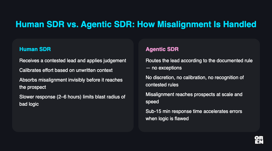 Why is misalignment a technical failure mode rather than a cultural one?