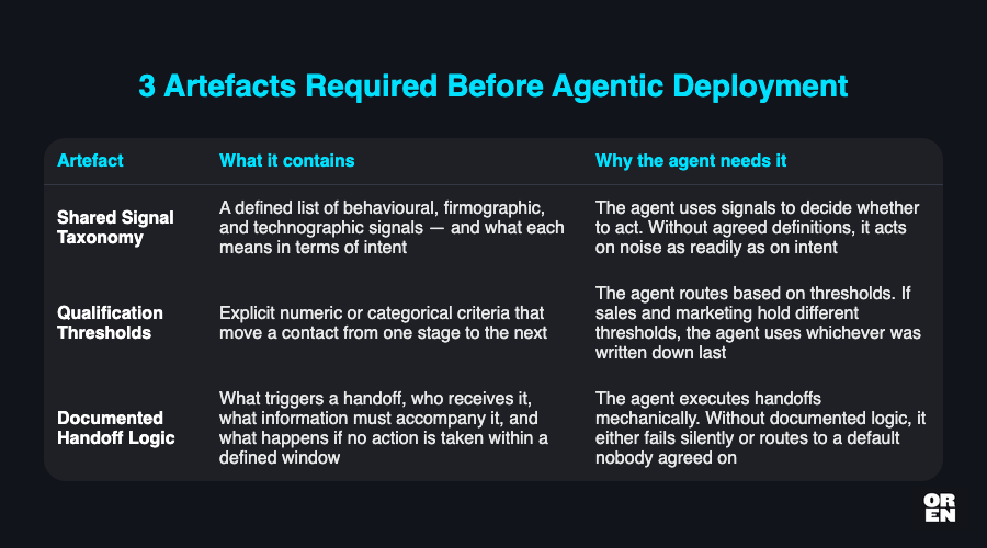 What specific alignment artefacts must exist before an agentic build begins?