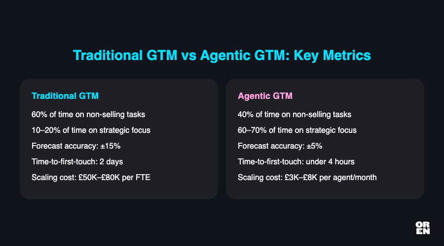 Why does the agentic GTM promise matter to revenue leaders right now?