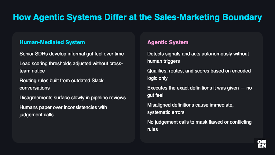 What does an agentic system actually do at the sales-marketing boundary?