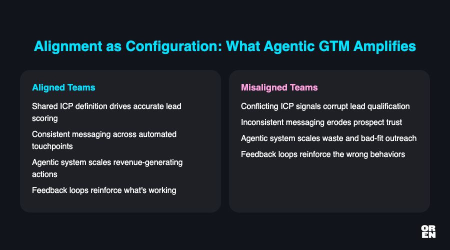 What is the actual relationship between sales-marketing alignment and agentic GTM?