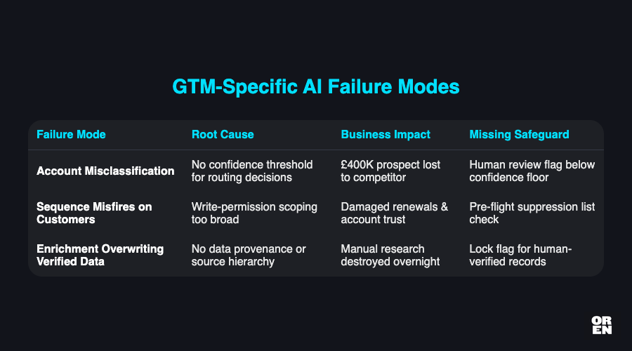 What actually goes wrong when a GTM agent fails?
