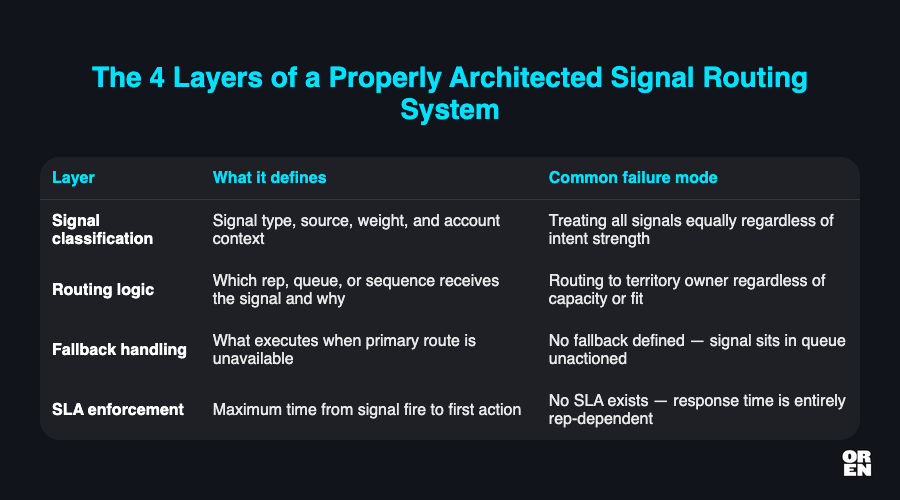 What does a properly architected signal routing system look like?