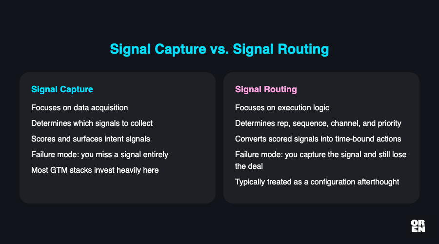 What is signal routing and why is it a separate discipline from signal capture?