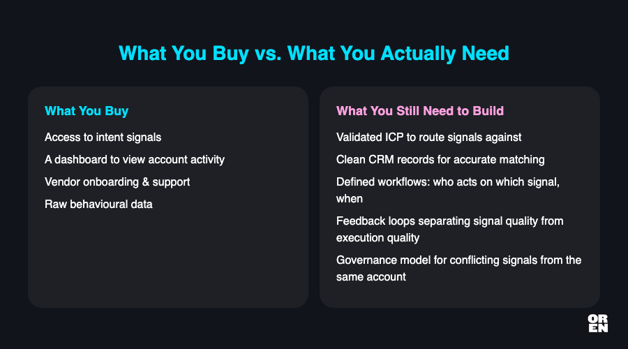 Why do intent data tools produce underwhelming pipeline results?