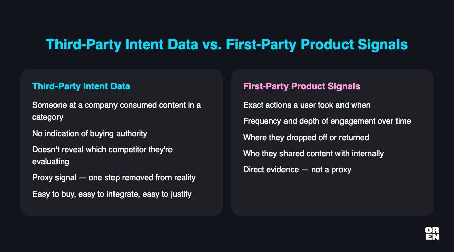 Why is third-party intent data so widely used if it is less accurate?