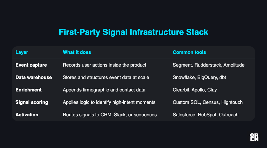 What does first-party signal infrastructure actually look like?