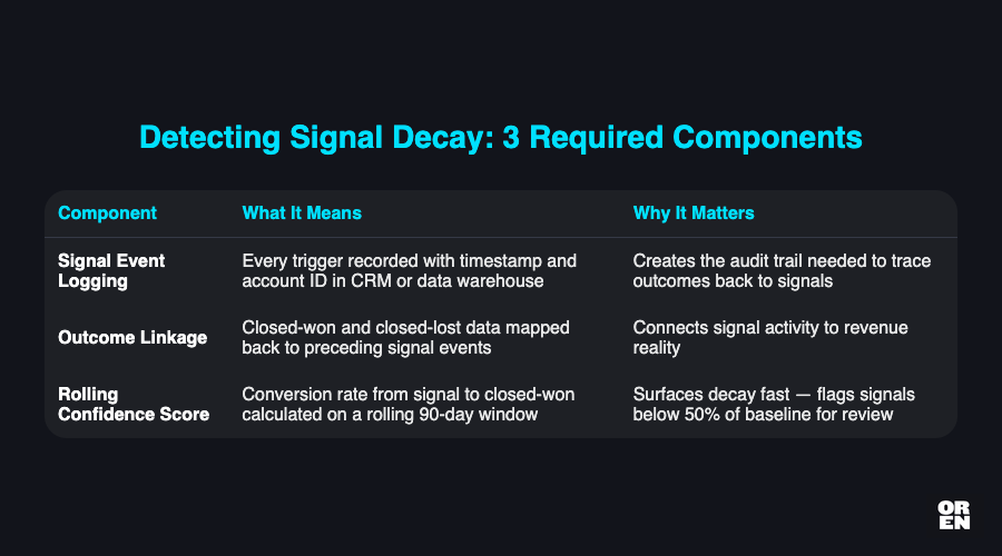 What does signal decay mean in practice, and how do you detect it?