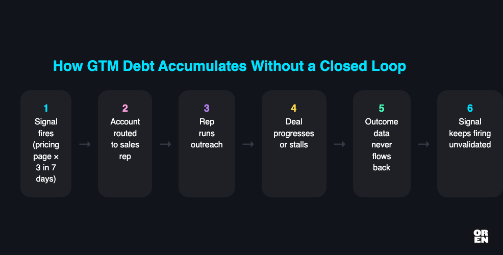 Why does signal-based GTM accumulate debt without a closed loop?