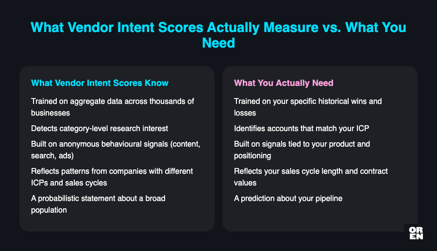 What is the actual problem with vendor intent scores?