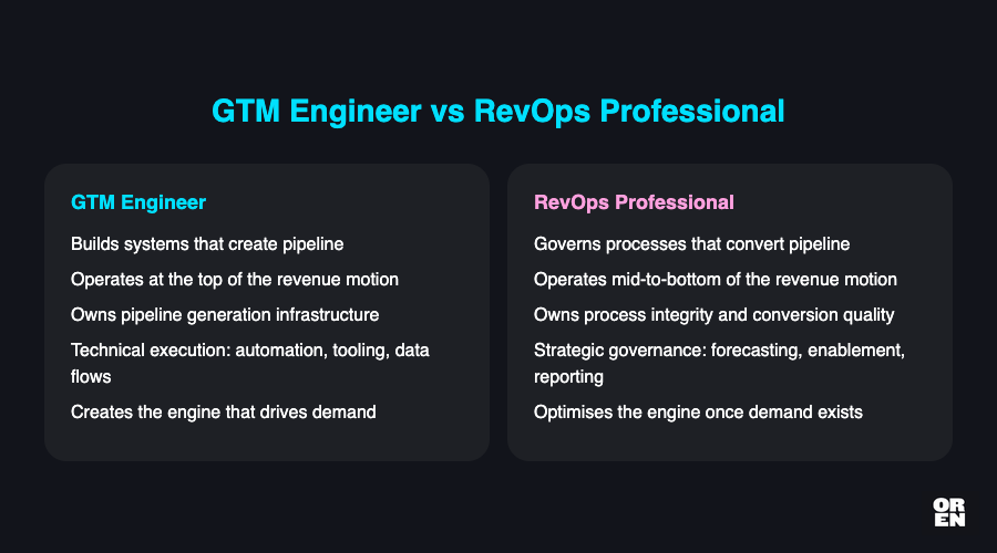 What is the actual difference between a GTM engineer and a RevOps professional?