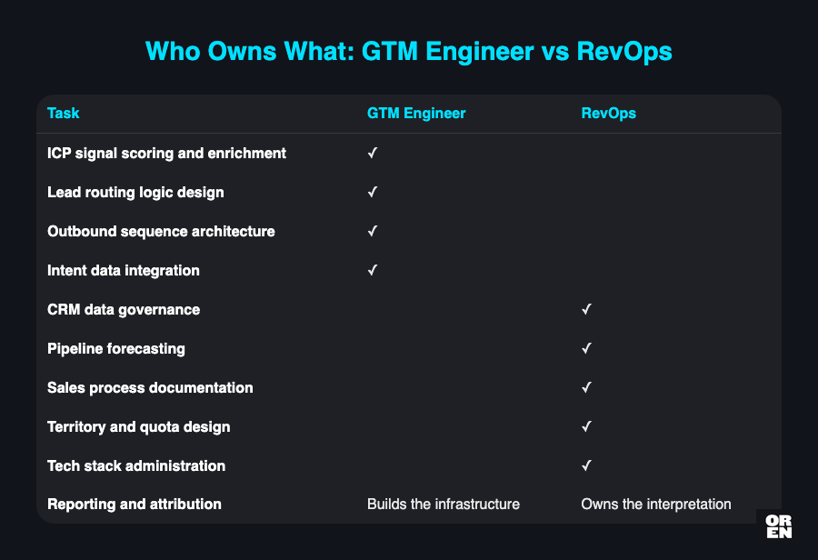 What does each role actually own?