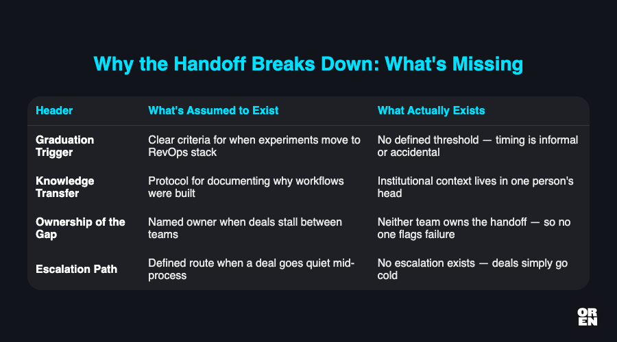 Why the handoff breaks down even when both functions are staffed