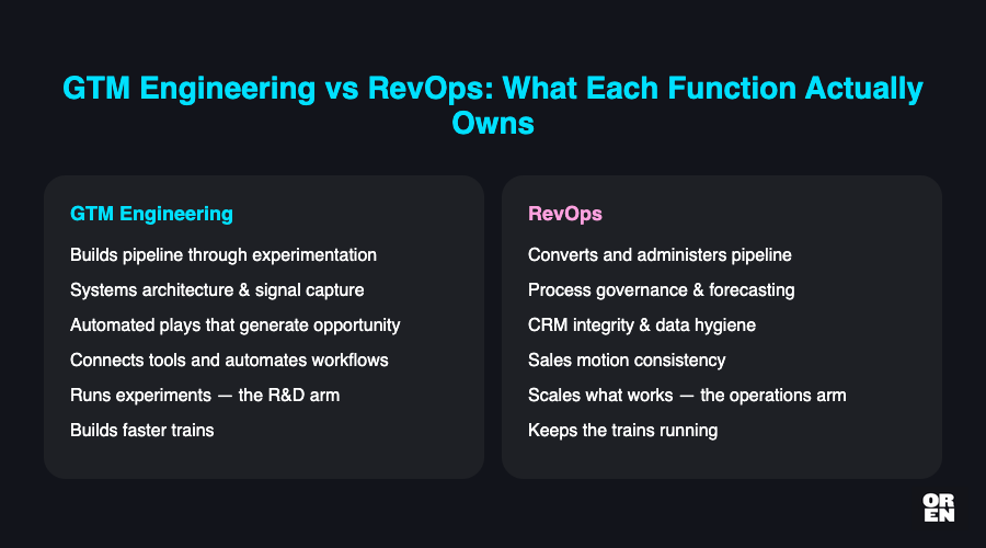 What the GTM Engineering and RevOps distinction actually means