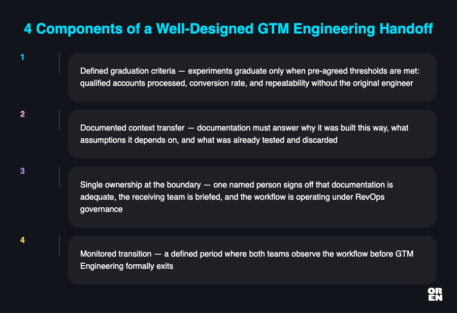 What a well-designed GTM Engineering handoff actually looks like
