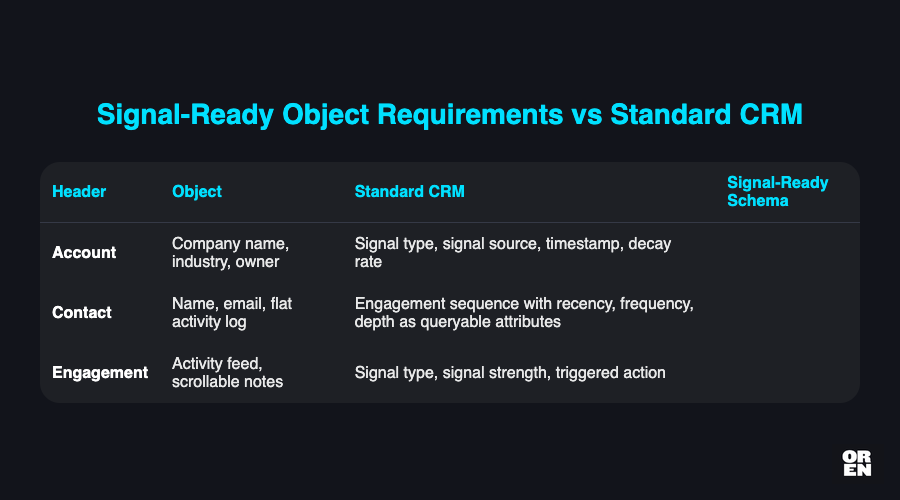 What a signal-ready object actually requires