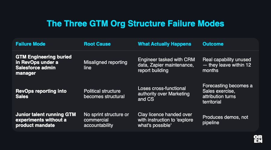 What the org chart failure looks like