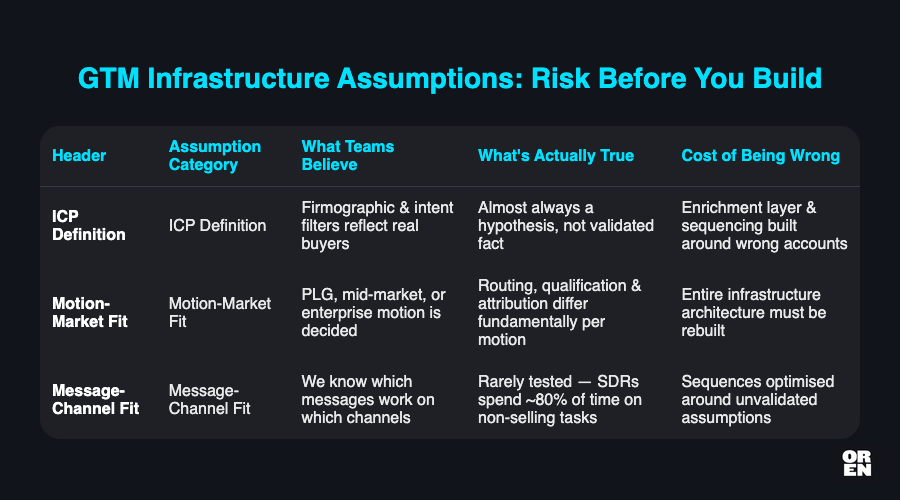 Mapping assumptions before you build