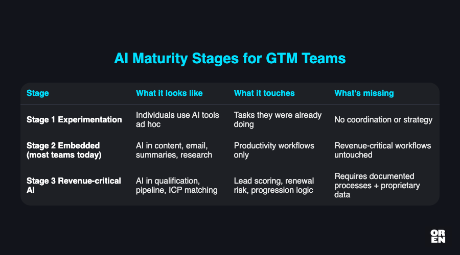 What the stages actually mean for GTM teams