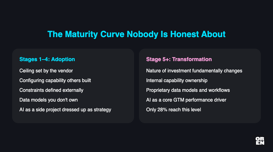 The maturity curve nobody is honest about