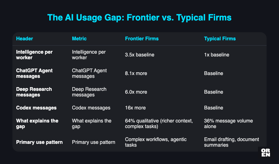 What frontier firms are actually doing differently
