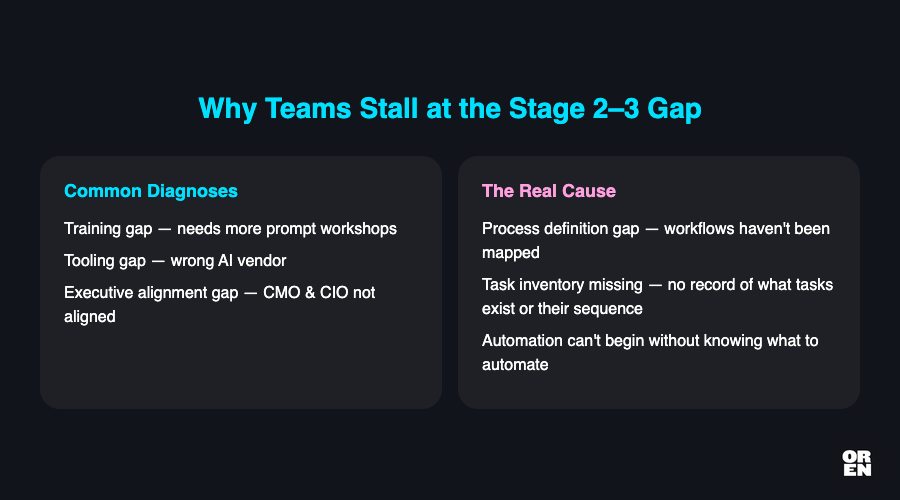 The Stage 2-3 gap nobody names