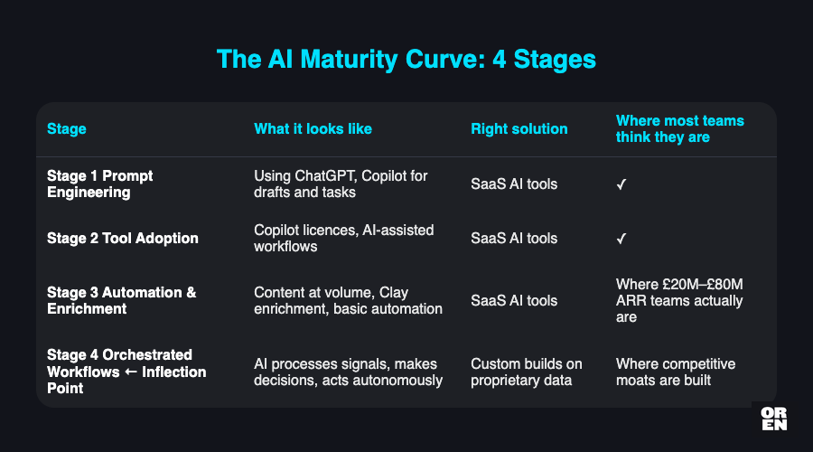 The maturity curve and where Stage 4 lives