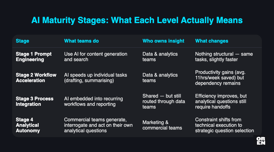 What the maturity stages actually mean